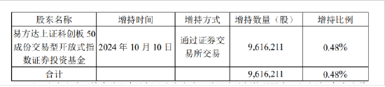 科创50ETF举牌中芯国际 是何原因？背后是资金快速涌入ETF-第2张图片-领航者区块链资讯站