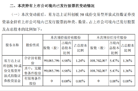 科创50ETF举牌中芯国际 是何原因？背后是资金快速涌入ETF-第3张图片-领航者区块链资讯站