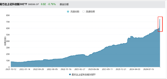 科创50ETF举牌中芯国际 是何原因？背后是资金快速涌入ETF-第4张图片-领航者区块链资讯站