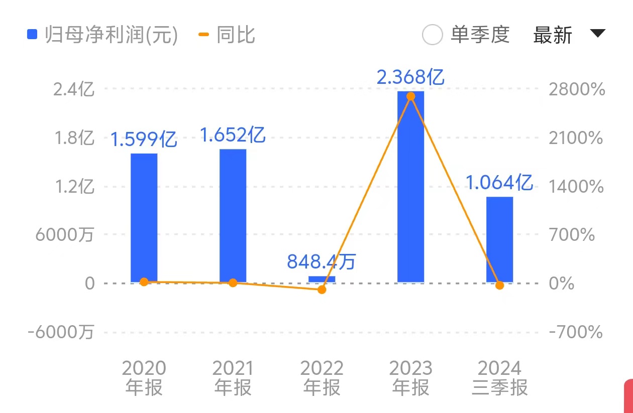 年报“预增王”三季报突然“大变脸” 齐峰新材怎么了？-第2张图片-领航者区块链资讯站