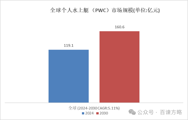 细分市场深度分析: 2024年全球个人水上艇 （PWC）市场规模达到119.1亿元-第2张图片-领航者区块链资讯站