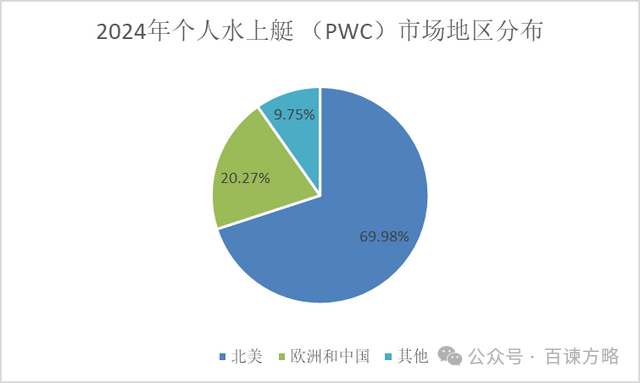 细分市场深度分析: 2024年全球个人水上艇 （PWC）市场规模达到119.1亿元-第3张图片-领航者区块链资讯站