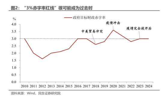 民生证券：本轮增量政策的“规模”悬念预计将在未来两周内落地-第2张图片-领航者区块链资讯站