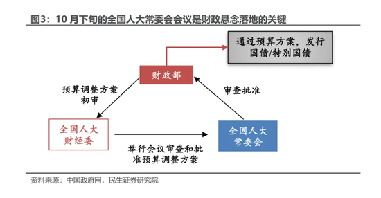 民生证券：本轮增量政策的“规模”悬念预计将在未来两周内落地-第3张图片-领航者区块链资讯站