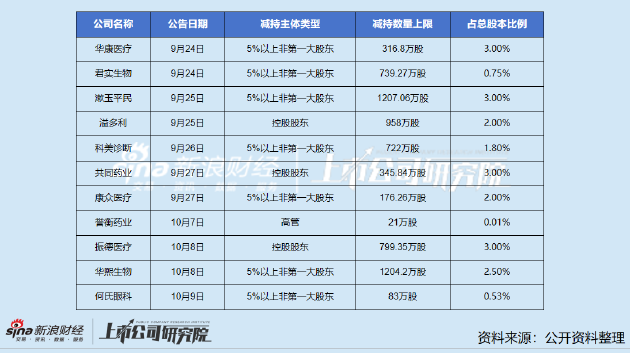 华康医疗股东抛减持计划：上半年业绩大幅下滑 坏账风险走高现金已无法偿还短债-第1张图片-领航者区块链资讯站