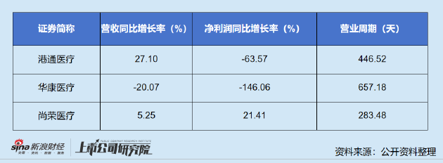 华康医疗股东抛减持计划：上半年业绩大幅下滑 坏账风险走高现金已无法偿还短债-第2张图片-领航者区块链资讯站