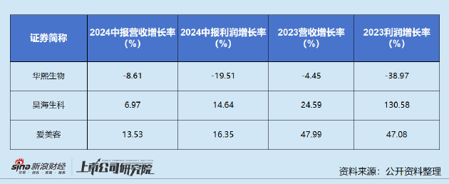 竞争加剧、业绩颓靡、增长预期转弱 华熙生物第二大股东抛减持计划-第2张图片-领航者区块链资讯站