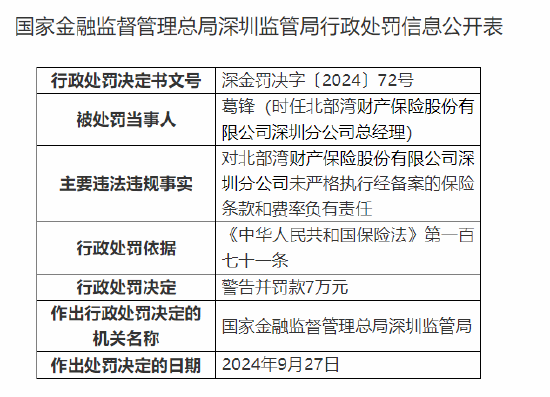 北部湾财险深圳分公司被罚65万元：财务数据不真实 未严格执行经备案的保险条款和费率-第5张图片-领航者区块链资讯站