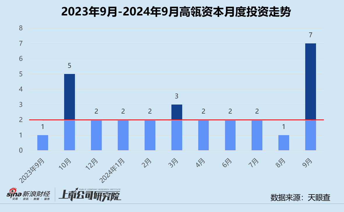 创投月报 | 高瓴资本：为青岛财通设专项基金 医疗健康获投企业占43%-第1张图片-领航者区块链资讯站