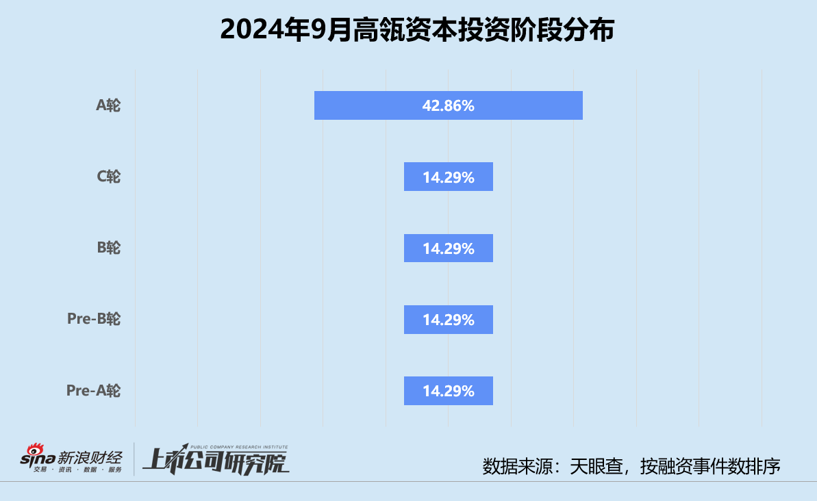 创投月报 | 高瓴资本：为青岛财通设专项基金 医疗健康获投企业占43%-第2张图片-领航者区块链资讯站