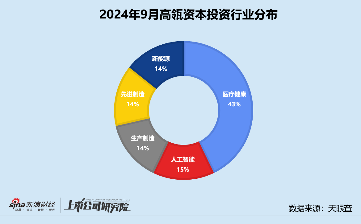 创投月报 | 高瓴资本：为青岛财通设专项基金 医疗健康获投企业占43%-第3张图片-领航者区块链资讯站