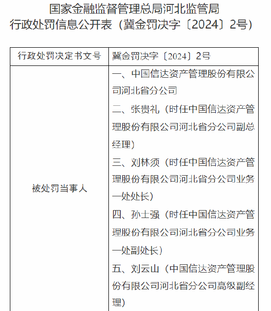 信达资产管理公司河北省分公司被罚90万：因收购非金融机构的正常资产 借收购不良资产名义为企业融资-第1张图片-领航者区块链资讯站