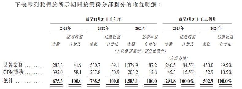 卡罗特上市后仅涨1日随即跌22% 产品销售依赖电商平台、夫妻控股98.6%上市前先分红1.5亿-第1张图片-领航者区块链资讯站