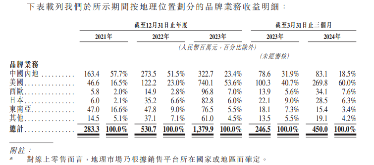 卡罗特上市后仅涨1日随即跌22% 产品销售依赖电商平台、夫妻控股98.6%上市前先分红1.5亿-第2张图片-领航者区块链资讯站