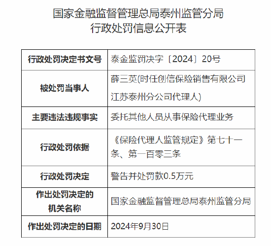 创信保险销售有限公司江苏泰州分公司一代理人被罚：因委托其他人员从事保险代理业务-第1张图片-领航者区块链资讯站