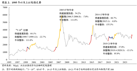 兴证策略：保持多头思维大涨之后必波动 能冲多高不是关键-第2张图片-领航者区块链资讯站