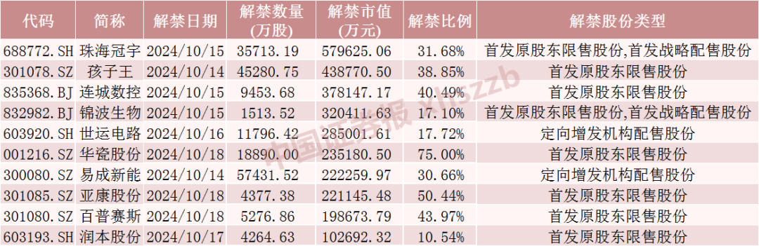 下周A股解禁超420亿元-第1张图片-领航者区块链资讯站