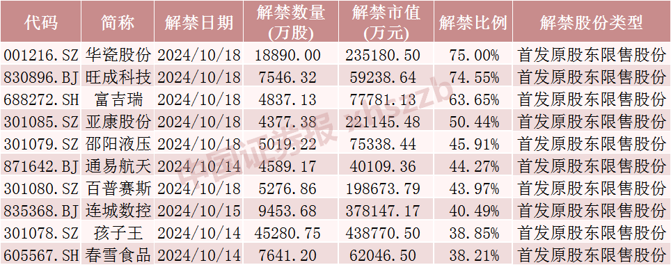 下周A股解禁超420亿元-第4张图片-领航者区块链资讯站