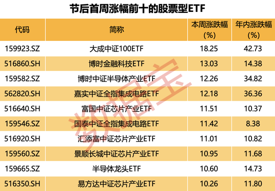 千亿军团大扩容，ETF规模频创历史新高！什么信号？金融和半导体题材爆发-第1张图片-领航者区块链资讯站