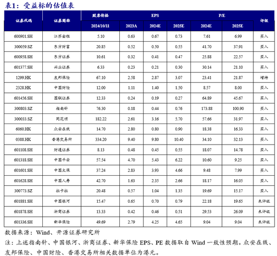 开源非银策略：政策信号积极，非银板块短期调整带来布局良机-第1张图片-领航者区块链资讯站