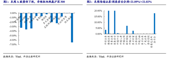 开源非银策略：政策信号积极，非银板块短期调整带来布局良机-第2张图片-领航者区块链资讯站