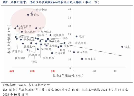 东吴策略：行情变化加快，怎么看？买什么？-第2张图片-领航者区块链资讯站