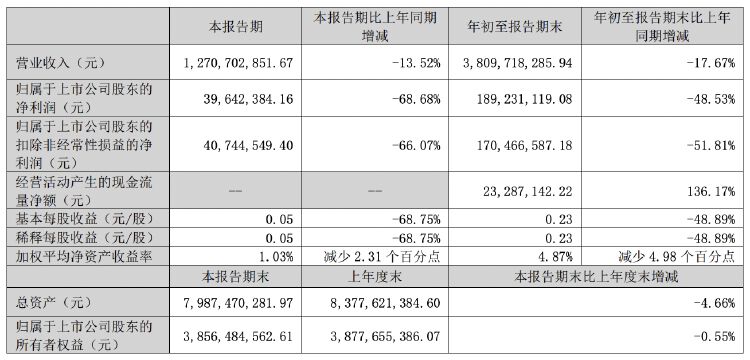 正海磁材第三季度净利润同比降近七成，拟对控股子公司进行业务收缩-第1张图片-领航者区块链资讯站