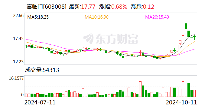 喜临门：拟向特定对象发行股票,募资金额不超过85000万元-第1张图片-领航者区块链资讯站