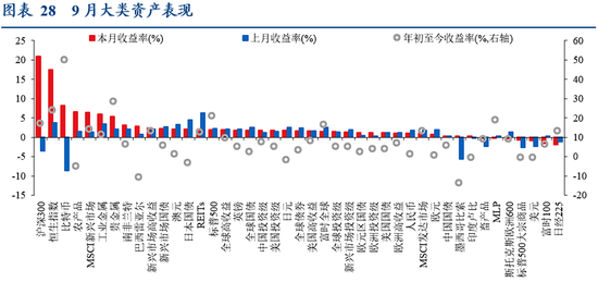 华创证券张瑜：9月全球投资十大主线-第20张图片-领航者区块链资讯站