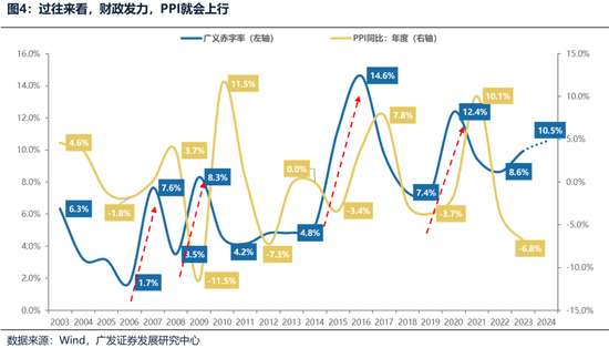 广发策略：财政如何拉动ROE？-第3张图片-领航者区块链资讯站