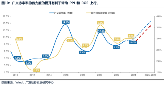 广发策略：财政如何拉动ROE？-第7张图片-领航者区块链资讯站