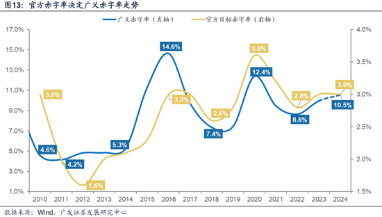 广发策略：财政如何拉动ROE？-第10张图片-领航者区块链资讯站