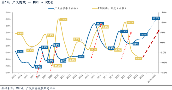 广发策略：财政如何拉动ROE？-第11张图片-领航者区块链资讯站