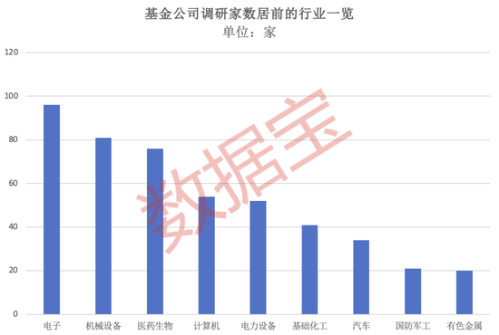 超600家公司被盯上，基金重点调研股出炉！-第1张图片-领航者区块链资讯站