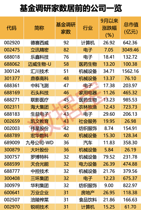 超600家公司被盯上，基金重点调研股出炉！-第2张图片-领航者区块链资讯站