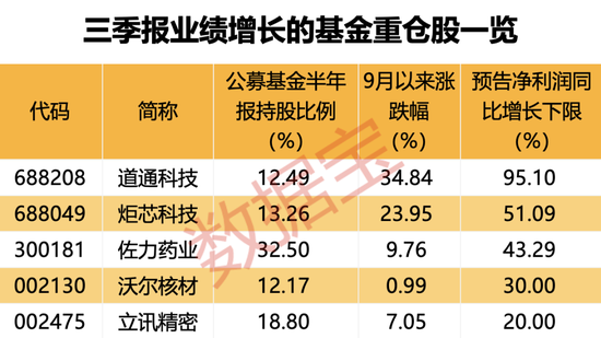 超600家公司被盯上，基金重点调研股出炉！-第3张图片-领航者区块链资讯站