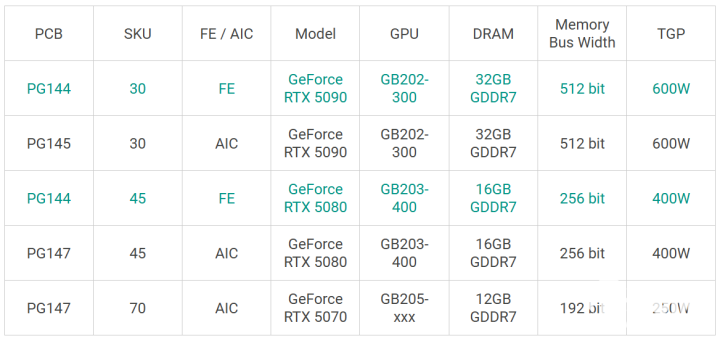 曝RTX 5080性能提升有限 难超4090无国内特供版-第2张图片-领航者区块链资讯站