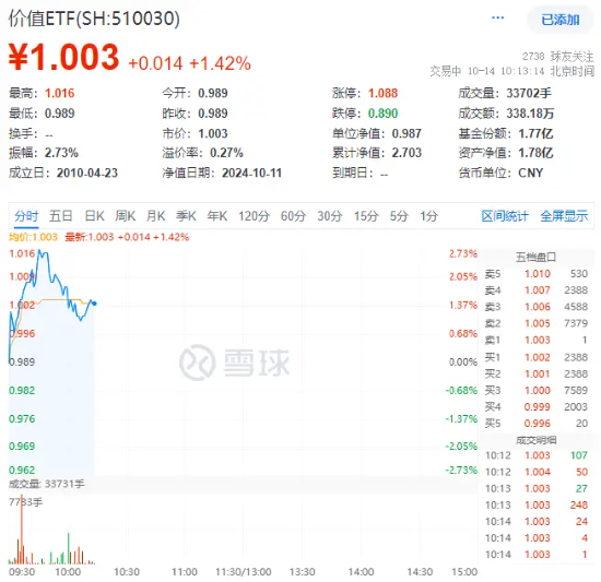 金融、基建携手拉升，价值ETF（510030）盘中上探2.73%！资金大举加码-第1张图片-领航者区块链资讯站