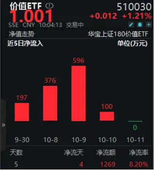 金融、基建携手拉升，价值ETF（510030）盘中上探2.73%！资金大举加码-第2张图片-领航者区块链资讯站