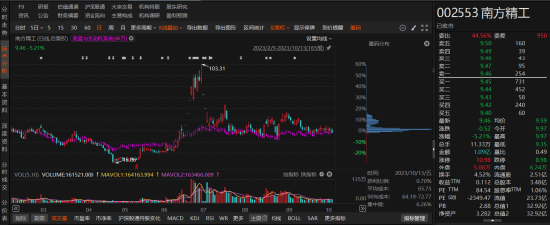 南方精工涉嫌误导性陈述，投资者可以要求赔偿-第1张图片-领航者区块链资讯站