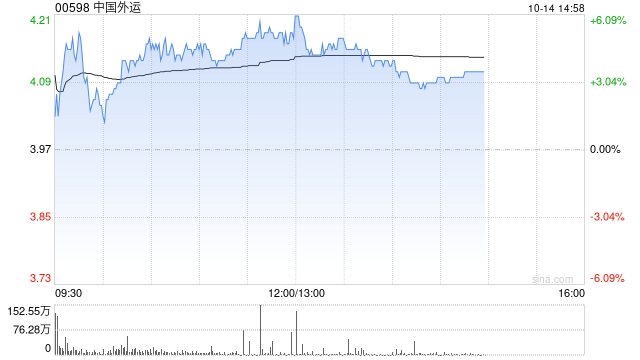 中国外运午后涨超4% 控股股东拟斥最多5亿增持A股-第1张图片-领航者区块链资讯站