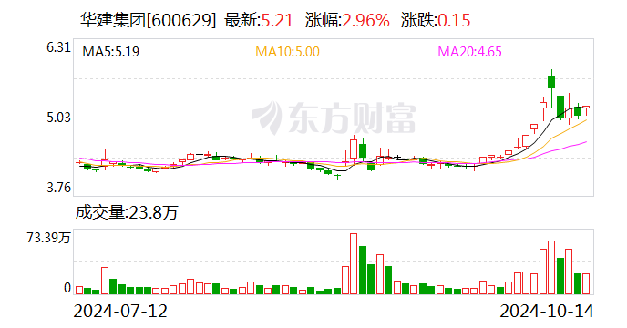 华建集团：前三季度新签合同额同比下降22.77%-第1张图片-领航者区块链资讯站