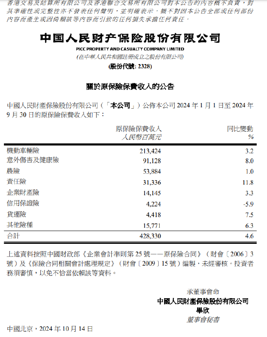 中国财险：前9月原保险保费收入合计4283.3亿元 同比增长4.6%-第1张图片-领航者区块链资讯站