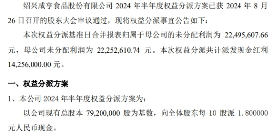 咸亨股份2024年半年度权益分派每10股派现1.8元 共计派发现金红利1425.6万元-第1张图片-领航者区块链资讯站