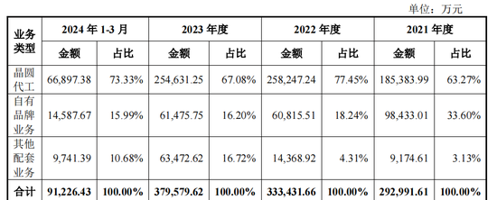 新芯股份IPO：去年净利润大降45%，毛利率波动大，拟募资48亿-第1张图片-领航者区块链资讯站