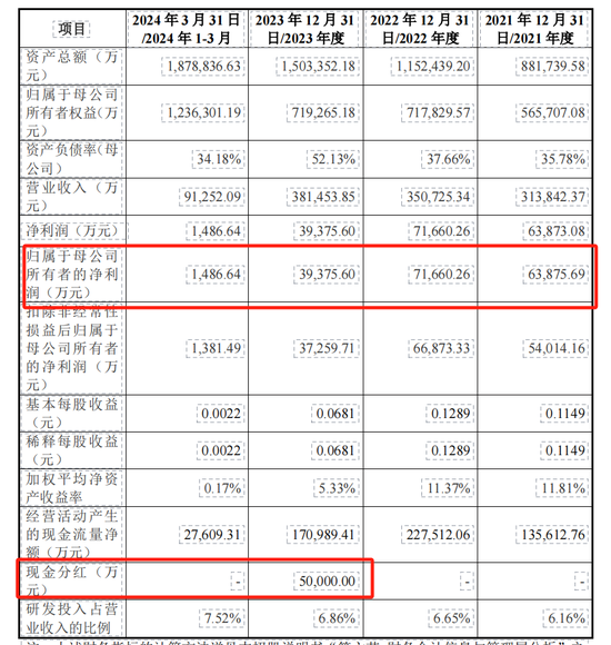 新芯股份IPO：去年净利润大降45%，毛利率波动大，拟募资48亿-第2张图片-领航者区块链资讯站