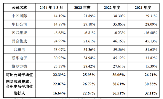 新芯股份IPO：去年净利润大降45%，毛利率波动大，拟募资48亿-第3张图片-领航者区块链资讯站