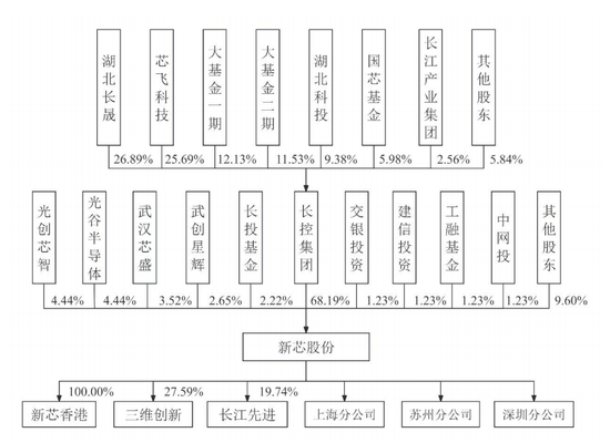 新芯股份IPO：去年净利润大降45%，毛利率波动大，拟募资48亿-第4张图片-领航者区块链资讯站