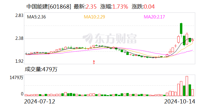 中国能建：控股股东拟以3亿元-5亿元增持股份-第1张图片-领航者区块链资讯站