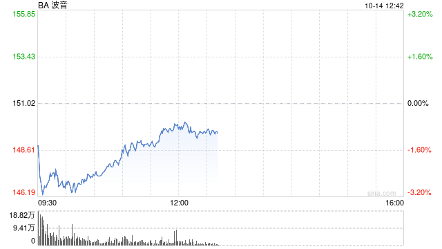 波音工厂罢工已超1个月 新任CEO压力越来越大-第1张图片-领航者区块链资讯站